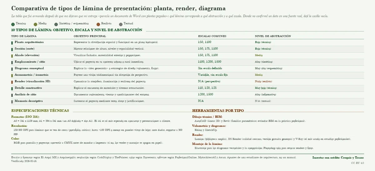 Tabla comparativa de diez tipos de lámina de presentación de arquitectura —planta, sección, alzado, emplazamiento, diagrama conceptual, axonometría, render, detalle constructivo, análisis de sitio y memoria descriptiva— con su objetivo, sus escalas comunes (de 1:10 a 1:500) y su nivel de abstracción, coloreados de técnico a realista, más las especificaciones técnicas (formatos ISO 216 A0 de 841 x 1189 mm y A1 de 594 x 841 mm, resolución de 150 a 300 DPI, color RGB para pantalla y CMYK para imprenta) y las herramientas de software por tipo (AutoCAD, Revit, Rhino, SketchUp, Lumion, D5 Render, V-Ray, Illustrator y Photoshop).